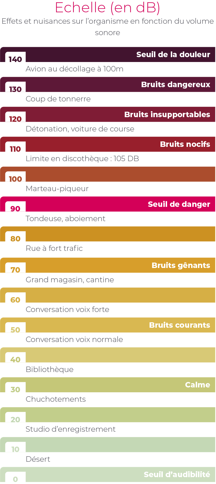 Echelle du bruit